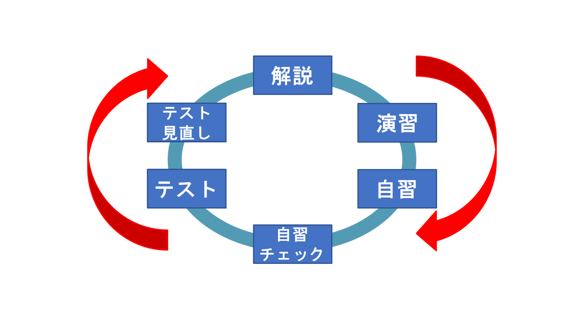 当校だからできる6パートの学習サイクル方式